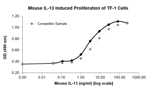 Bioactive Protein QP4168