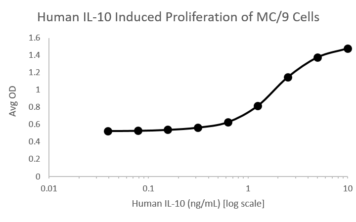 QP1151 IL10 / Interleukin-10