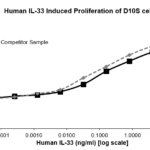 QP1168 IL33 / Interleukin-33 / NF-HEV