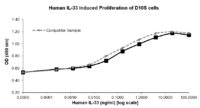 QP1168 IL33 / Interleukin-33 / NF-HEV