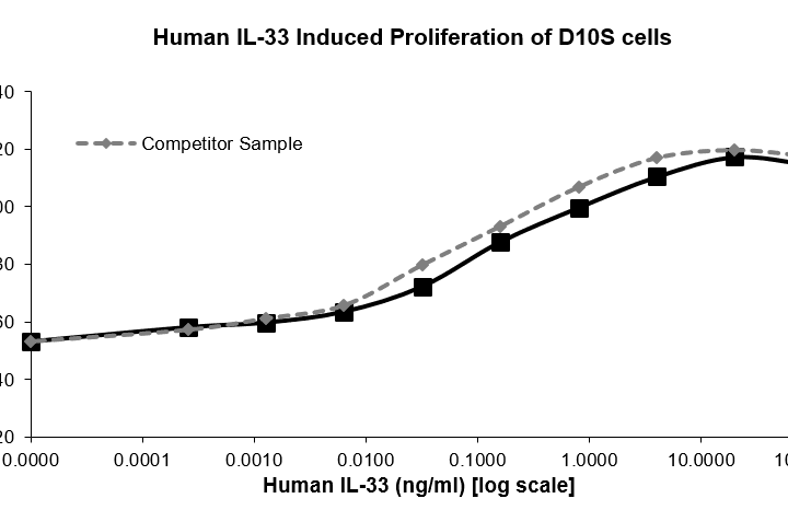 QP1168 IL33 / Interleukin-33 / NF-HEV