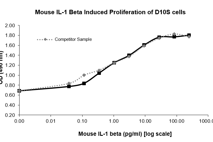 QP1475 IL-1 beta / IL1B