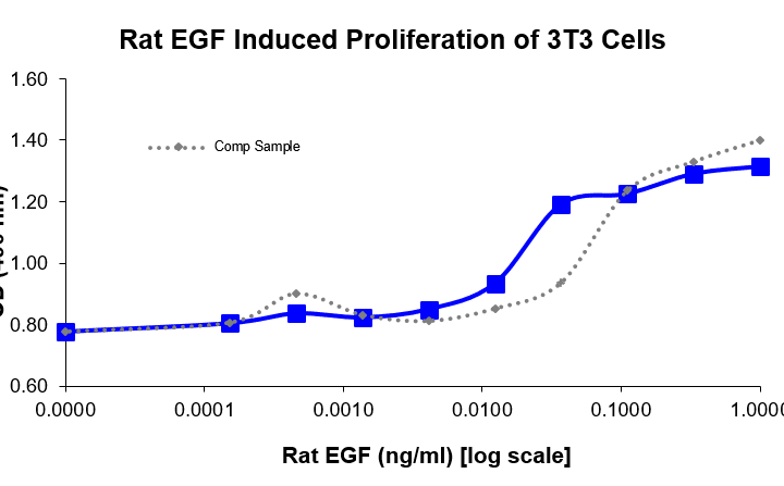 QP1535 EGF / Epidermal Growth Factor