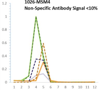 Mass Spec Antibody Validation