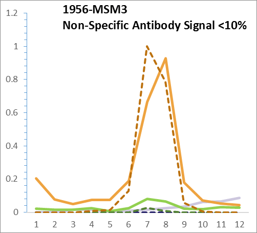 Analysis of Mass Spec data (dashed-line) of fractions stained with EGFR (Her1 / ErbB1) QAVA mAb [Clone H9B4] (solid line) reveals that less than 10% of signal is attributable to non-specific binding of H9B4 to targets other than EGFR (Her1 / ErbB1). This specificity is excellent compared to the average antibody which shows as much as 30% non-specific signal. Data from Jurkat, U2oS and HeLa cells.