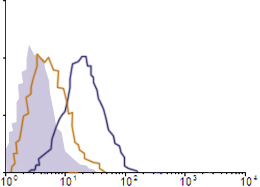 Flow Cytometry data demonstrating successful knockdown of ErbB3 / Her3 24 hours after treatment with QX20 siRNA (SC = Scrambled Control (Product Number QC1), siRNA = QX20 treatment)