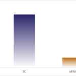 ELISA data demonstrating successful knockdown of TLR3 in human cells 48 hours after treatment with QX31 siRNA (Control = Scrambled Control (Product Number QC1), siRNA = QX31 treatment)