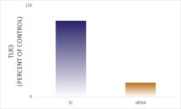 ELISA data demonstrating successful knockdown of TLR3 in human cells 48 hours after treatment with QX31 siRNA (Control = Scrambled Control (Product Number QC1), siRNA = QX31 treatment)