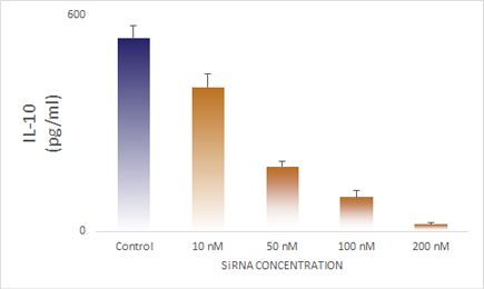 ELISA data demonstrating successful dose responsive knockdown of IL10 in human cells 48 hours after treatment with QX36 siRNA (Control = Scrambled Control (Product Number QC1), siRNA = QX36 treatment)