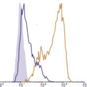 Flow Cytometry data demonstrating successful knockdown of PD-L1 / CD274 by QX7 at 48 hrs post 2nd transfection (Orange = QX7 siRNA, Blue-Violet = Negative Control siRNA (Product Number QC1), Light Purple = Isotype Control)
