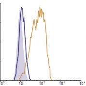 Flow Cytometry data demonstrating successful knockdown of PD-L2 / CD273 by QX8 at 48 hrs post 2nd transfection (Orange = QX8 siRNA, Blue-Violet = Negative Control siRNA (Product Number QC1)