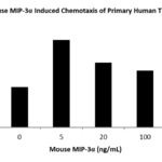 QP1448 CCL20 / MIP-3 alpha