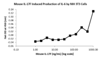 QP1479 IL17F / IL-17F