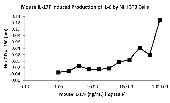 QP1479 IL17F / IL-17F