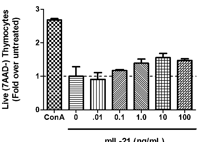 QP1484 IL21 / Interleukin 21