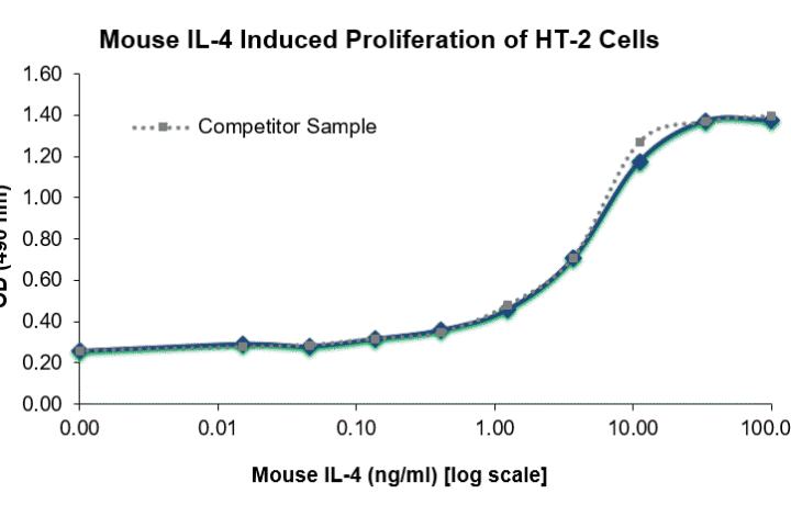 QP1486 IL4 / Interleukin-4