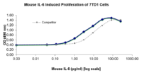 QP1487 IL6 / Interleukin-6