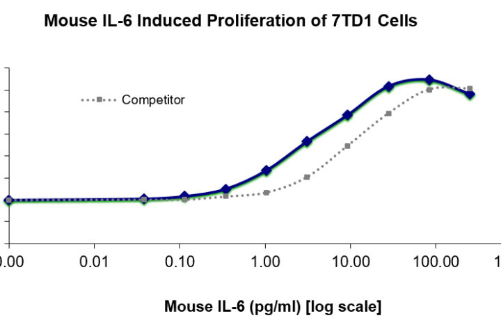 QP1487 IL6 / Interleukin-6