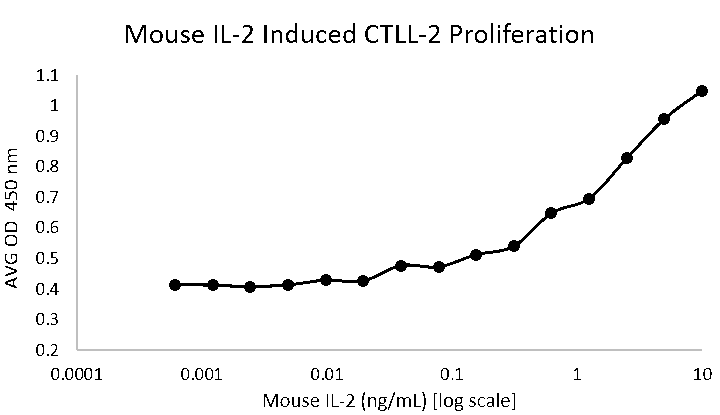QP1489 Interleukin-2 / IL-2