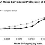 QP5461 EGF / Epidermal Growth Factor