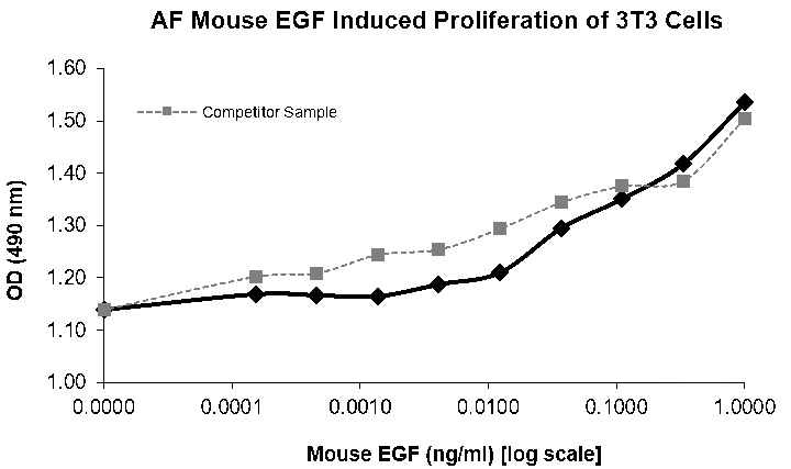 QP5461 EGF / Epidermal Growth Factor