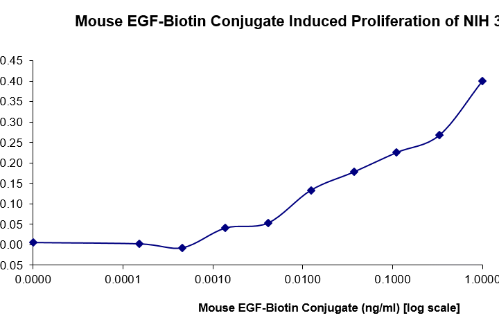 QP5482 EGF / Epidermal Growth Factor