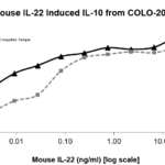 QP5485 IL22 / Interleukin 22