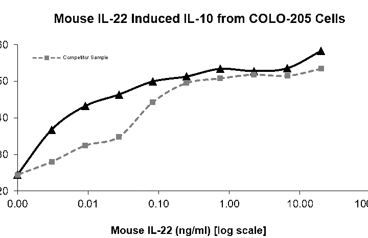 QP5485 IL22 / Interleukin 22
