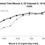 QP5486 IL22 / Interleukin 22