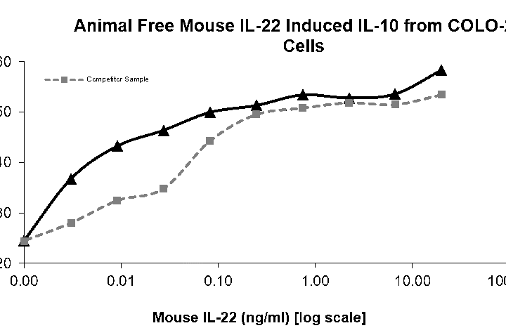 QP5486 IL22 / Interleukin 22