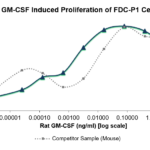 QP5495 GM-CSF / CSF2