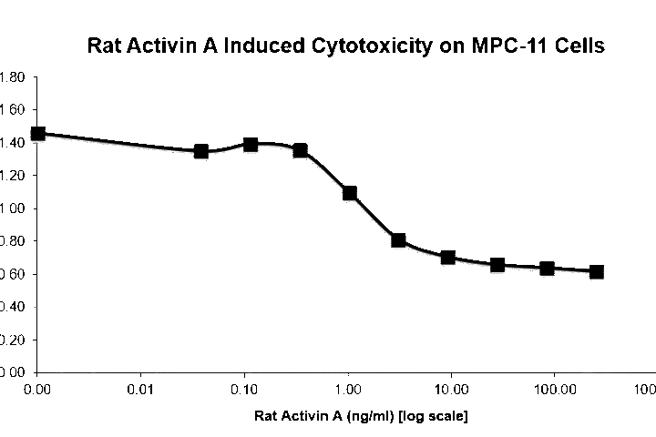 QP5498 Activin A / INHBA