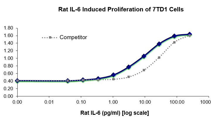 QP5501 IL6 / Interleukin-6