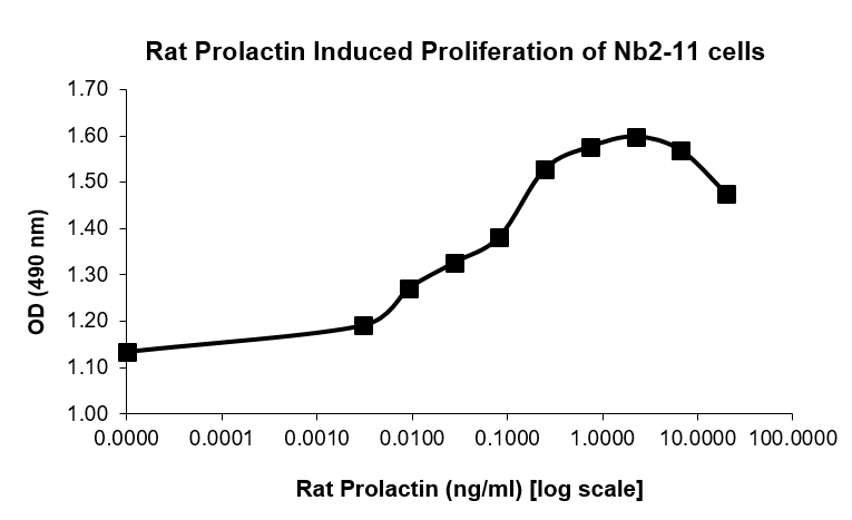QP5505 Prolactin / PRL