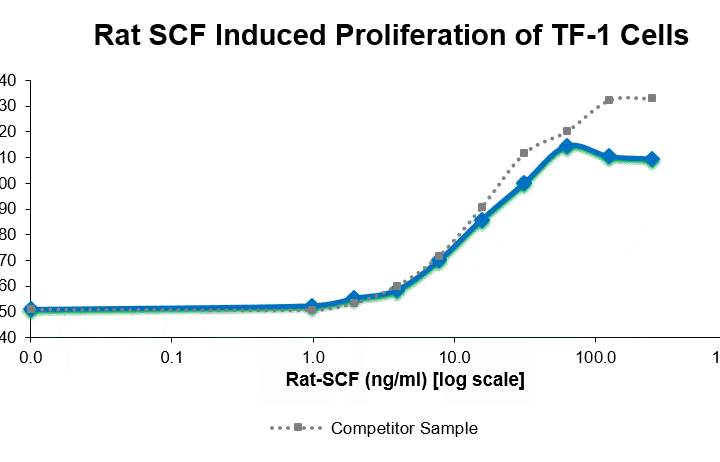 QP5517 SCF / C-kit ligand