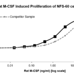 QP5518 M-CSF / CSF-1