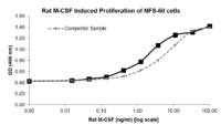 QP5518 M-CSF / CSF-1