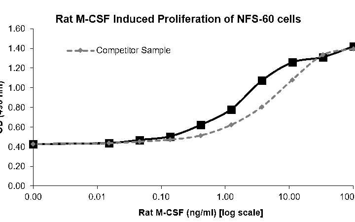 QP5518 M-CSF / CSF-1