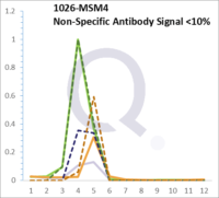 Analysis of Mass Spec data (dashed-line) of fractions stained with p21WAF1 MS-QAVA™ monoclonal antibody [Clone: HJ21] (solid-line), reveals that less than 11.3% of signal is attributable to non-specific binding of anti-p21WAF1 [Clone HJ21] to targets other than CDKN1A protein. Even frequently cited antibodies have much greater non-specific interactions, averaging over 30%. Data in image is from analysis in A431, RT4 and MCF7 cells.