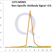 Analysis of Mass Spec data (dashed-line) of fractions stained with CPS1 / Carbamoyl-Phosphate Synthetase MS-QAVA™ monoclonal antibody [Clone: CPS1/1022] (solid-line), reveals that less than 0.5% of signal is attributable to non-specific binding of anti-CPS1 / Carbamoyl-Phosphate Synthetase [Clone CPS1/1022] to targets other than CPS1 protein. Even frequently cited antibodies have much greater non-specific interactions, averaging over 30%. Data in image is from analysis in Jurkat, U202 and HeLa cells.