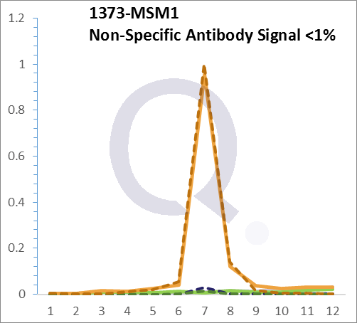 Analysis of Mass Spec data (dashed-line) of fractions stained with CPS1 / Carbamoyl-Phosphate Synthetase MS-QAVA™ monoclonal antibody [Clone: CPS1/1022] (solid-line), reveals that less than 0.5% of signal is attributable to non-specific binding of anti-CPS1 / Carbamoyl-Phosphate Synthetase [Clone CPS1/1022] to targets other than CPS1 protein. Even frequently cited antibodies have much greater non-specific interactions, averaging over 30%. Data in image is from analysis in Jurkat, U202 and HeLa cells.