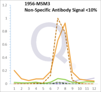 Analysis of Mass Spec data (dashed-line) of fractions stained with EGFR MS-QAVA™ monoclonal antibody [Clone: H9B4] (solid-line), reveals that less than 13.1% of signal is attributable to non-specific binding of anti-EGFR [Clone H9B4] to targets other than EGFR protein. Even frequently cited antibodies have much greater non-specific interactions, averaging over 30%. Data in image is from analysis in Jurkat, U202 and HeLa cells.