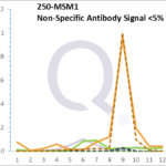 Analysis of Mass Spec data (dashed-line) of fractions stained with Alkaline Phosphatase / PLAP MS-QAVA™ monoclonal antibody [Clone: ALPP/870] (solid-line), reveals that less than 4.4% of signal is attributable to non-specific binding of anti-Alkaline Phosphatase / PLAP [Clone ALPP/870] to targets other than ALPP protein. Even frequently cited antibodies have much greater non-specific interactions, averaging over 30%. Data in image is from analysis in Jurkat, U202 and HeLa cells.