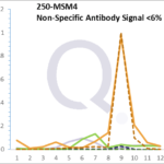 Analysis of Mass Spec data (dashed-line) of fractions stained with Alkaline Phosphatase / PLAP MS-QAVA™ monoclonal antibody [Clone: GM022] (solid-line), reveals that less than 5.7% of signal is attributable to non-specific binding of anti-Alkaline Phosphatase / PLAP [Clone GM022] to targets other than ALPP protein. Even frequently cited antibodies have much greater non-specific interactions, averaging over 30%. Data in image is from analysis in Jurkat, U202 and HeLa cells.