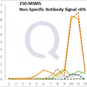 Analysis of Mass Spec data (dashed-line) of fractions stained with Alkaline Phosphatase / PLAP MS-QAVA™ monoclonal antibody [Clone: PL8-F6] (solid-line), reveals that less than 4.2% of signal is attributable to non-specific binding of anti-Alkaline Phosphatase / PLAP [Clone PL8-F6] to targets other than ALPP protein. Even frequently cited antibodies have much greater non-specific interactions, averaging over 30%. Data in image is from analysis in Jurkat, U202 and HeLa cells.