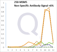 Analysis of Mass Spec data (dashed-line) of fractions stained with Alkaline Phosphatase / PLAP MS-QAVA™ monoclonal antibody [Clone: PL8-F6] (solid-line), reveals that less than 4.2% of signal is attributable to non-specific binding of anti-Alkaline Phosphatase / PLAP [Clone PL8-F6] to targets other than ALPP protein. Even frequently cited antibodies have much greater non-specific interactions, averaging over 30%. Data in image is from analysis in Jurkat, U202 and HeLa cells.