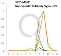 Analysis of Mass Spec data (dashed-line) of fractions stained with Cytokeratin 18 Anti-Human MS-QAVA™ monoclonal antibody [Clone: DC10] (solid-line), reveals that less than 8.3% of signal is attributable to non-specific binding of anti-Cytokeratin 18 [Clone:  DC10] to targets other than KRT18 protein. Even frequently cited antibodies have much greater non-specific interactions, averaging over 30%. Data in image is from analysis in A431, RT4 and MCF7 cells.