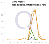 Analysis of Mass Spec data (dashed-line) of fractions stained with Cytokeratin 18 MS-QAVA™ monoclonal antibody [Clone: KRT18/834] (solid-line), reveals that less than 4.4% of signal is attributable to non-specific binding of anti-Cytokeratin 18 [Clone KRT18/834] to targets other than KRT18 protein. Even frequently cited antibodies have much greater non-specific interactions, averaging over 30%. Data in image is from analysis in A431, RT4 and MCF7 cells.