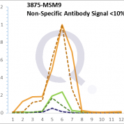 Analysis of Mass Spec data (dashed-line) of fractions stained with Cytokeratin 18 MS-QAVA™ monoclonal antibody [Clone: B23.1] (solid-line), reveals that less than 13.5% of signal is attributable to non-specific binding of anti-Cytokeratin 18 [Clone B23.1] to targets other than KRT18 protein. Even frequently cited antibodies have much greater non-specific interactions, averaging over 30%. Data in image is from analysis in A431, RT4 and MCF7 cells.