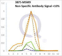 Analysis of Mass Spec data (dashed-line) of fractions stained with Cytokeratin 18 MS-QAVA™ monoclonal antibody [Clone: B23.1] (solid-line), reveals that less than 13.5% of signal is attributable to non-specific binding of anti-Cytokeratin 18 [Clone B23.1] to targets other than KRT18 protein. Even frequently cited antibodies have much greater non-specific interactions, averaging over 30%. Data in image is from analysis in A431, RT4 and MCF7 cells.